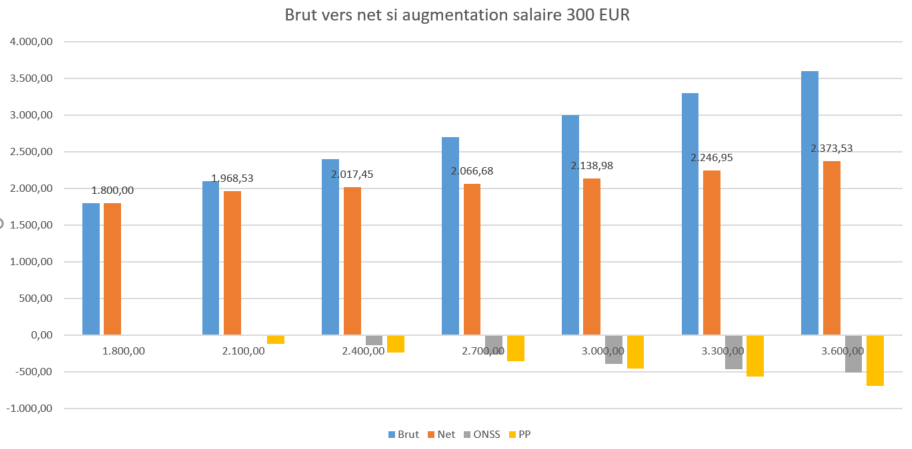 OPslag tabel 300euro FR