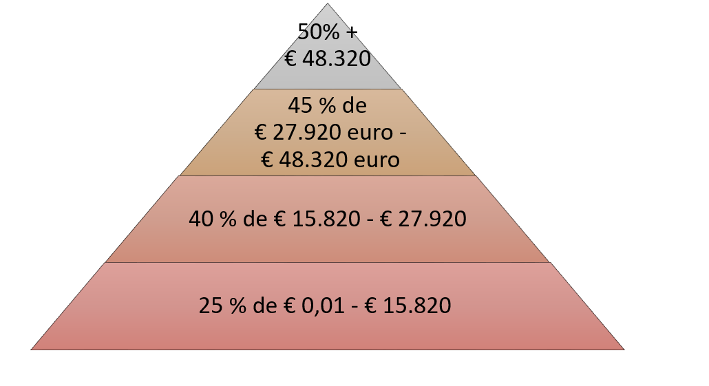 belasting priamide FR