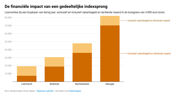 Grafiek centenindex